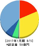 エニグモ 貸借対照表 2017年1月期 エニグモ 貸借対照表 2017年1月期