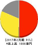 吉野家ホールディングス 損益計算書 2017年2月期 吉野家ホールディングス 損益計算書 2017年2月期