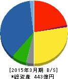 丸藤シートパイル 貸借対照表 2015年3月期 丸藤シートパイル 貸借対照表 2015年3月期