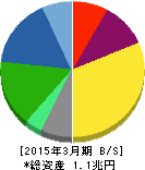 東洋製罐グループホールディングス 貸借対照表 2015年3月期 東洋製罐グループホールディングス 貸借対照表 2015年3月期