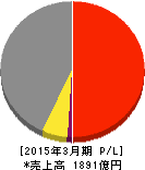 フォスター電機 損益計算書 2015年3月期 フォスター電機 損益計算書 2015年3月期