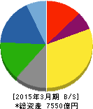 NOK 貸借対照表 2015年3月期 NOK 貸借対照表 2015年3月期
