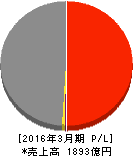 トーメンデバイス 損益計算書 2016年3月期 トーメンデバイス 損益計算書 2016年3月期