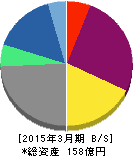 宮越ホールディングス 貸借対照表 2015年3月期 宮越ホールディングス 貸借対照表 2015年3月期