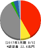 東京海上ホールディングス 貸借対照表 2017年3月期 東京海上ホールディングス 貸借対照表 2017年3月期