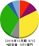 京葉瓦斯 貸借対照表 2016年12月期 京葉瓦斯 貸借対照表 2016年12月期