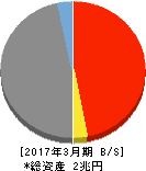 第三銀行 貸借対照表 2017年3月期 第三銀行 貸借対照表 2017年3月期
