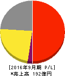 BEENOS 損益計算書 2016年9月期 BEENOS 損益計算書 2016年9月期