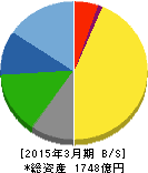 東京応化工業 貸借対照表 2015年3月期 東京応化工業 貸借対照表 2015年3月期