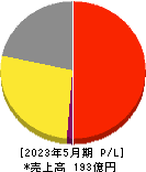 銚子丸 損益計算書 2023年5月期