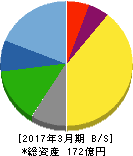 セキ 貸借対照表 2017年3月期 セキ 貸借対照表 2017年3月期