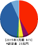 大和証券グループ本社 貸借対照表 2015年3月期 大和証券グループ本社 貸借対照表 2015年3月期