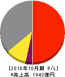 パーク二四 損益計算書 2016年10月期 パーク二四 損益計算書 2016年10月期