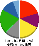新日本科学 貸借対照表 2016年3月期 新日本科学 貸借対照表 2016年3月期