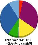 いちご 貸借対照表 2017年2月期 いちご 貸借対照表 2017年2月期