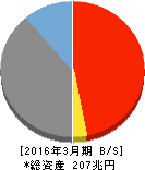ゆうちょ銀行 貸借対照表 2016年3月期 ゆうちょ銀行 貸借対照表 2016年3月期