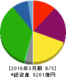 京王電鉄 貸借対照表 2016年3月期 京王電鉄 貸借対照表 2016年3月期