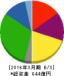 ニッピ 貸借対照表 2016年3月期 ニッピ 貸借対照表 2016年3月期