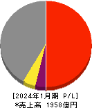 三井ハイテック 損益計算書 2024年1月期