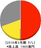 美津濃 損益計算書 2016年3月期 美津濃 損益計算書 2016年3月期