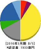 キッセイ薬品工業 貸借対照表 2016年3月期 キッセイ薬品工業 貸借対照表 2016年3月期