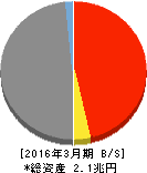 沖縄銀行 貸借対照表 2016年3月期 沖縄銀行 貸借対照表 2016年3月期