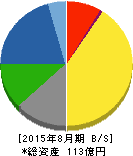 ミクロン精密 貸借対照表 2015年8月期 ミクロン精密 貸借対照表 2015年8月期