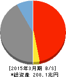 ゆうちょ銀行 貸借対照表 2015年3月期 ゆうちょ銀行 貸借対照表 2015年3月期