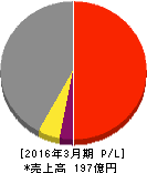 常磐開発 損益計算書 2016年3月期 常磐開発 損益計算書 2016年3月期