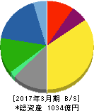 リケン 貸借対照表 2017年3月期 リケン 貸借対照表 2017年3月期