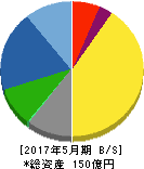 シグマ光機 貸借対照表 2017年5月期 シグマ光機 貸借対照表 2017年5月期