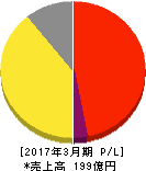 プレミアムウォーターホールディングス 損益計算書 2017年3月期 プレミアムウォーターホールディングス 損益計算書 2017年3月期