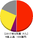 ヤーマン 損益計算書 2017年4月期 ヤーマン 損益計算書 2017年4月期