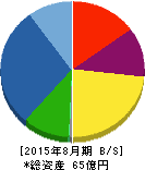 アドテックプラズマテクノロジー 貸借対照表 2015年8月期 アドテックプラズマテクノロジー 貸借対照表 2015年8月期