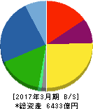 ミネベアミツミ 貸借対照表 2017年3月期 ミネベアミツミ 貸借対照表 2017年3月期