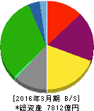 京成電鉄 貸借対照表 2016年3月期 京成電鉄 貸借対照表 2016年3月期