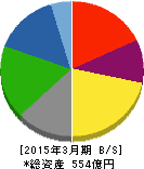 巴コーポレーション 貸借対照表 2015年3月期 巴コーポレーション 貸借対照表 2015年3月期