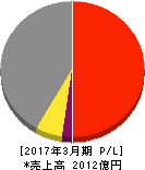 新明和工業 損益計算書 2017年3月期 新明和工業 損益計算書 2017年3月期