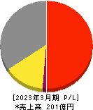 札幌臨床検査センター 損益計算書 2023年3月期