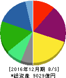 横浜ゴム 貸借対照表 2016年12月期 横浜ゴム 貸借対照表 2016年12月期