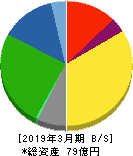 桜井製作所 貸借対照表 2019年3月期