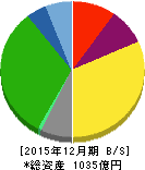 京葉瓦斯 貸借対照表 2015年12月期 京葉瓦斯 貸借対照表 2015年12月期