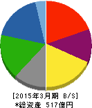 ダイニック 貸借対照表 2015年3月期 ダイニック 貸借対照表 2015年3月期