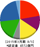 日本軽金属ホールディングス 貸借対照表 2015年3月期 日本軽金属ホールディングス 貸借対照表 2015年3月期