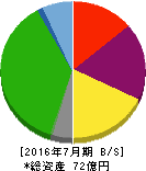 ブラス 貸借対照表 2016年7月期 ブラス 貸借対照表 2016年7月期