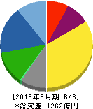パラマウントベッドホールディングス 貸借対照表 2016年3月期 パラマウントベッドホールディングス 貸借対照表 2016年3月期