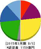 日本海洋掘削 貸借対照表 2015年3月期 日本海洋掘削 貸借対照表 2015年3月期