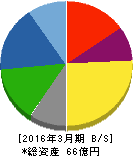 神田通信機 貸借対照表 2016年3月期 神田通信機 貸借対照表 2016年3月期