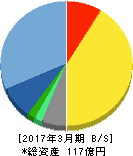 山田コンサルティンググループ 貸借対照表 2017年3月期 山田コンサルティンググループ 貸借対照表 2017年3月期
