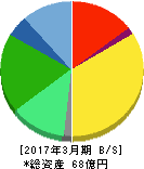 ビジネス・ブレークスルー 貸借対照表 2017年3月期 ビジネス・ブレークスルー 貸借対照表 2017年3月期